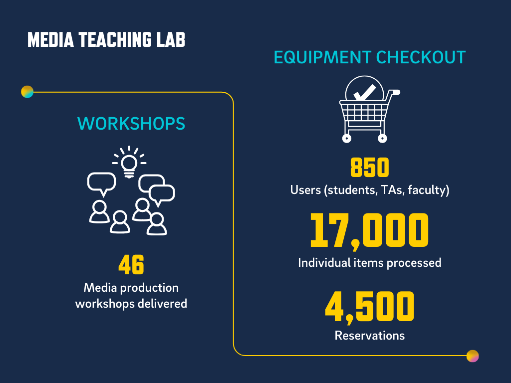 Media teaching lab infographic overview